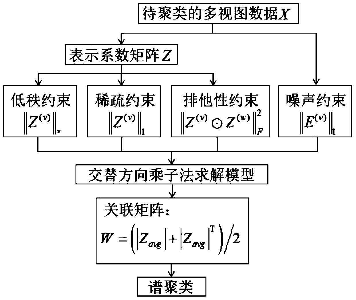 Multi-view low-rank sparse subspace clustering method based on exclusive regularization