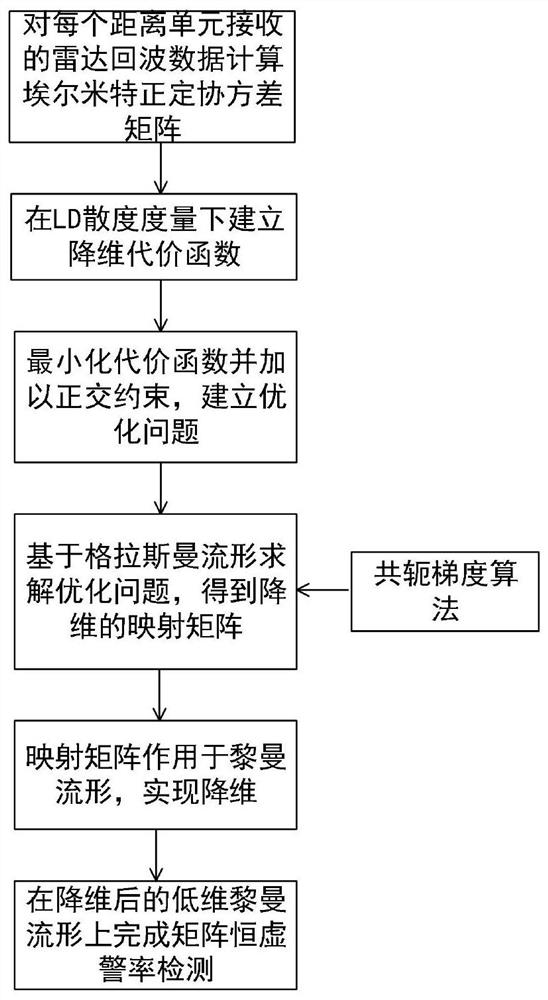 Radar target detection method based on Riemannian manifold dimension reduction