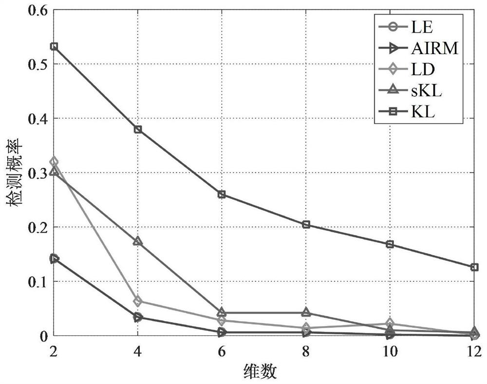 Radar target detection method based on Riemannian manifold dimension reduction