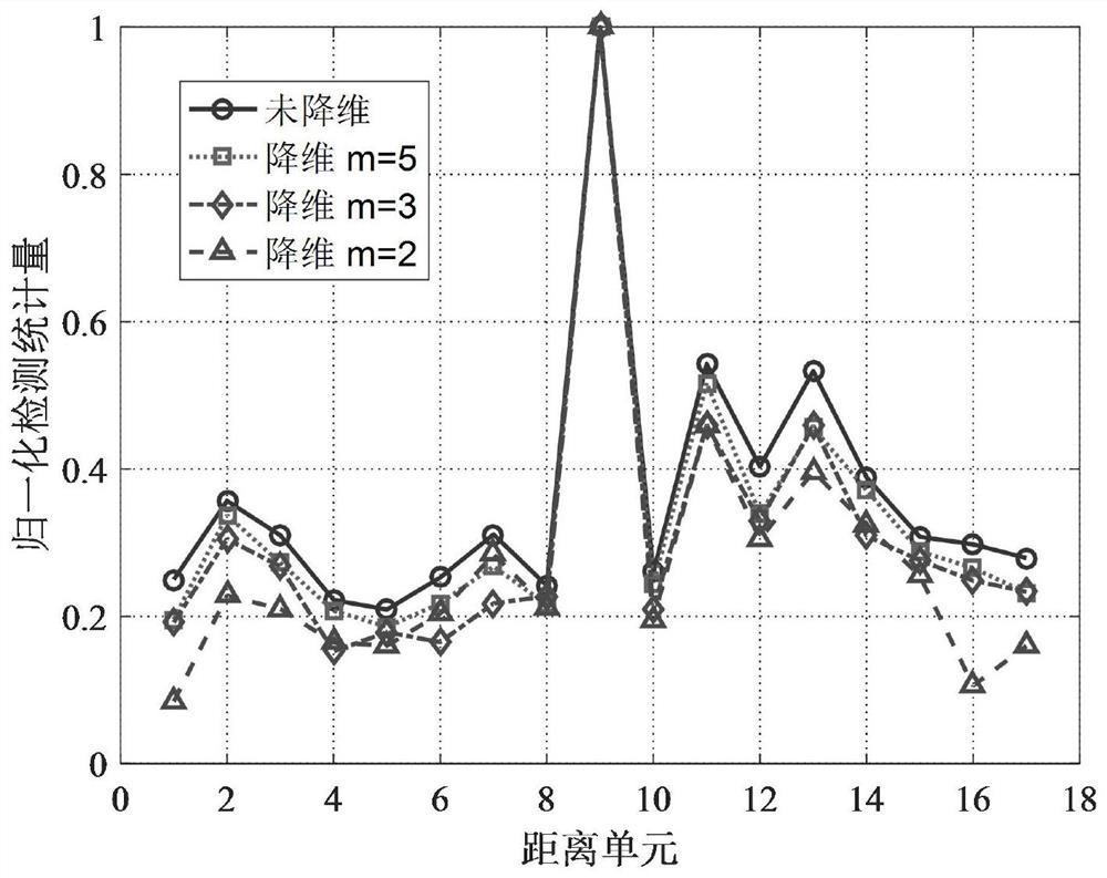 Radar target detection method based on Riemannian manifold dimension reduction