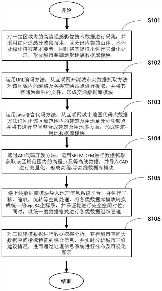 Comprehensive acquisition and analysis method of high-precision spatial big data of urban 3D buildings