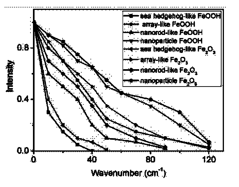 Method for controllably preparing hydroxyl oxidize iron, iron sesquioxide and ferroferric oxide