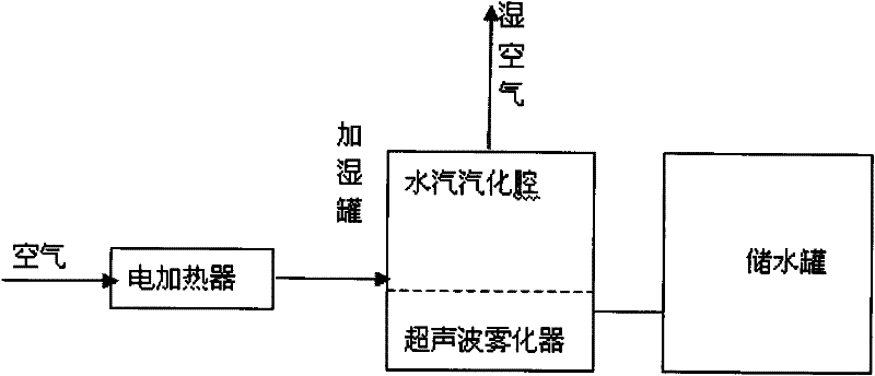 Humidity control system of environmental testing chamber and control method thereof