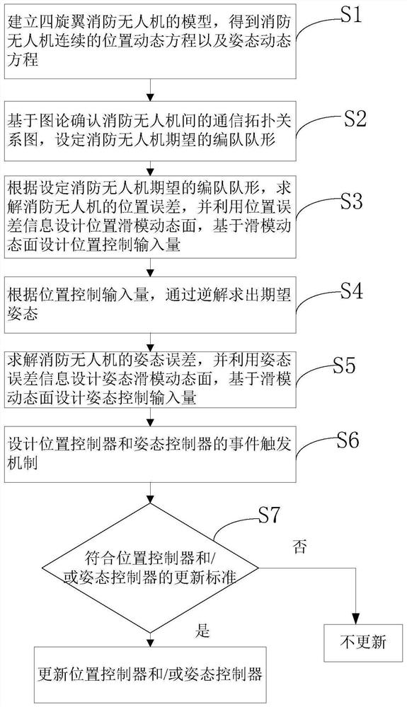 Fire-fighting unmanned aerial vehicle formation sliding mode control method based on event triggering