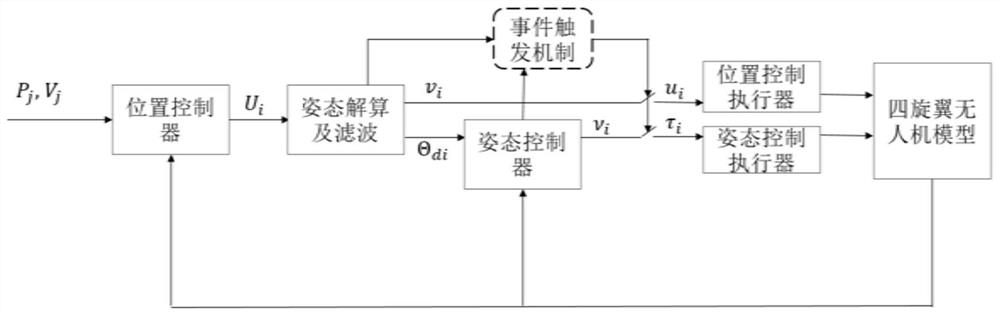 Fire-fighting unmanned aerial vehicle formation sliding mode control method based on event triggering