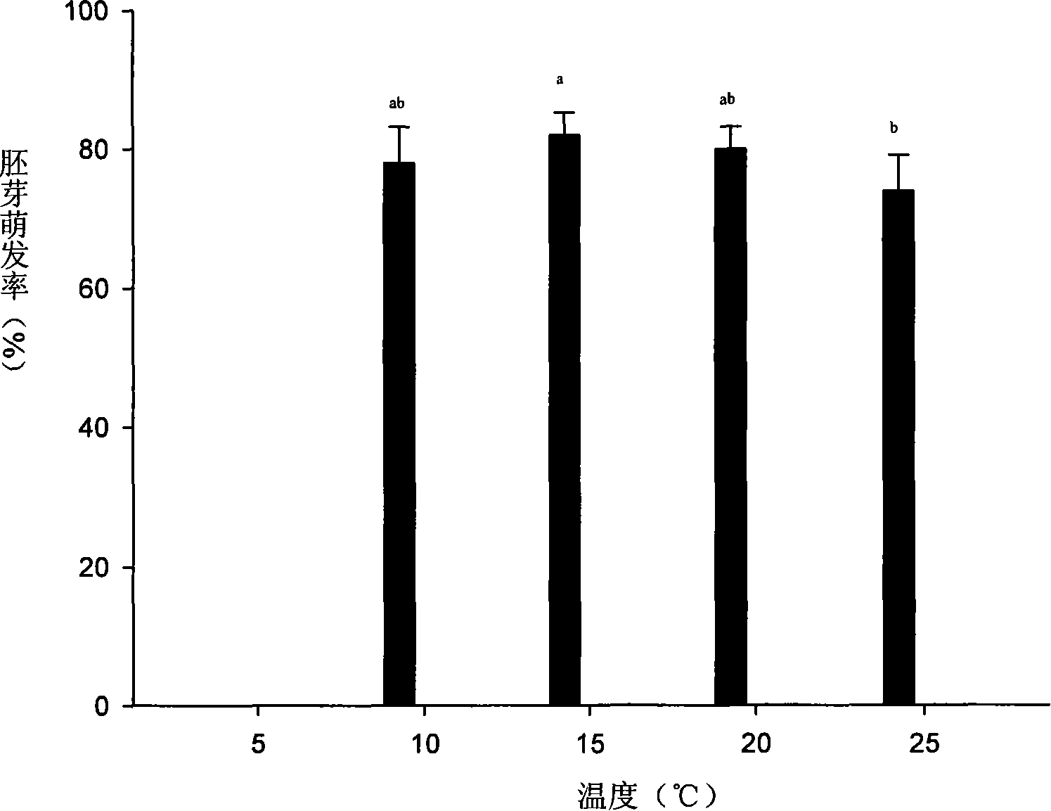 Method for promoting germination of Paeonia ludlowii seed