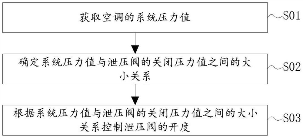 Control method and device for pressure relief of air conditioner and air conditioner