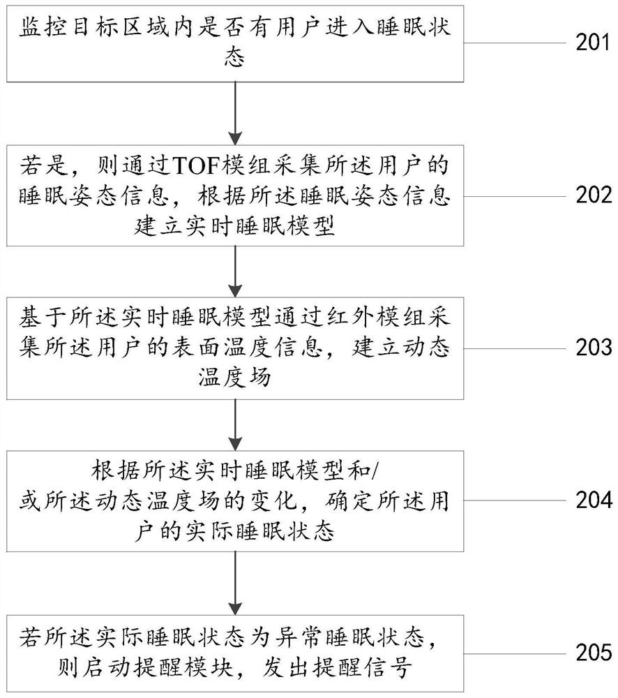 Child sleep state monitoring method and device based on TOF and infrared module