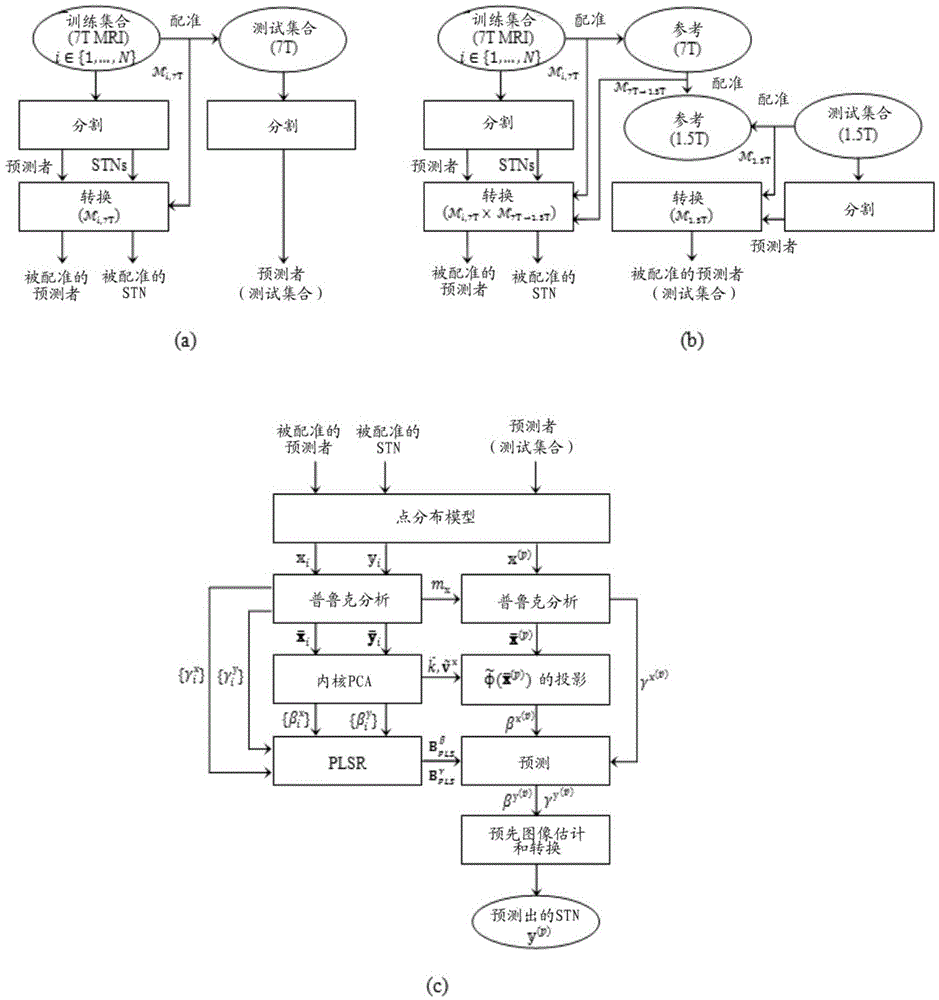 Method and system for a brain image pipeline and brain image region location and shape prediction