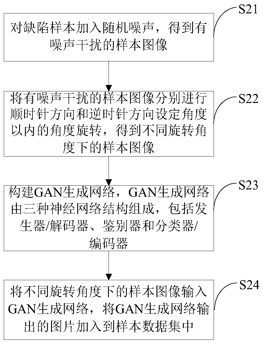 Power transmission line key device defect identification method based on unmanned aerial vehicle inspection