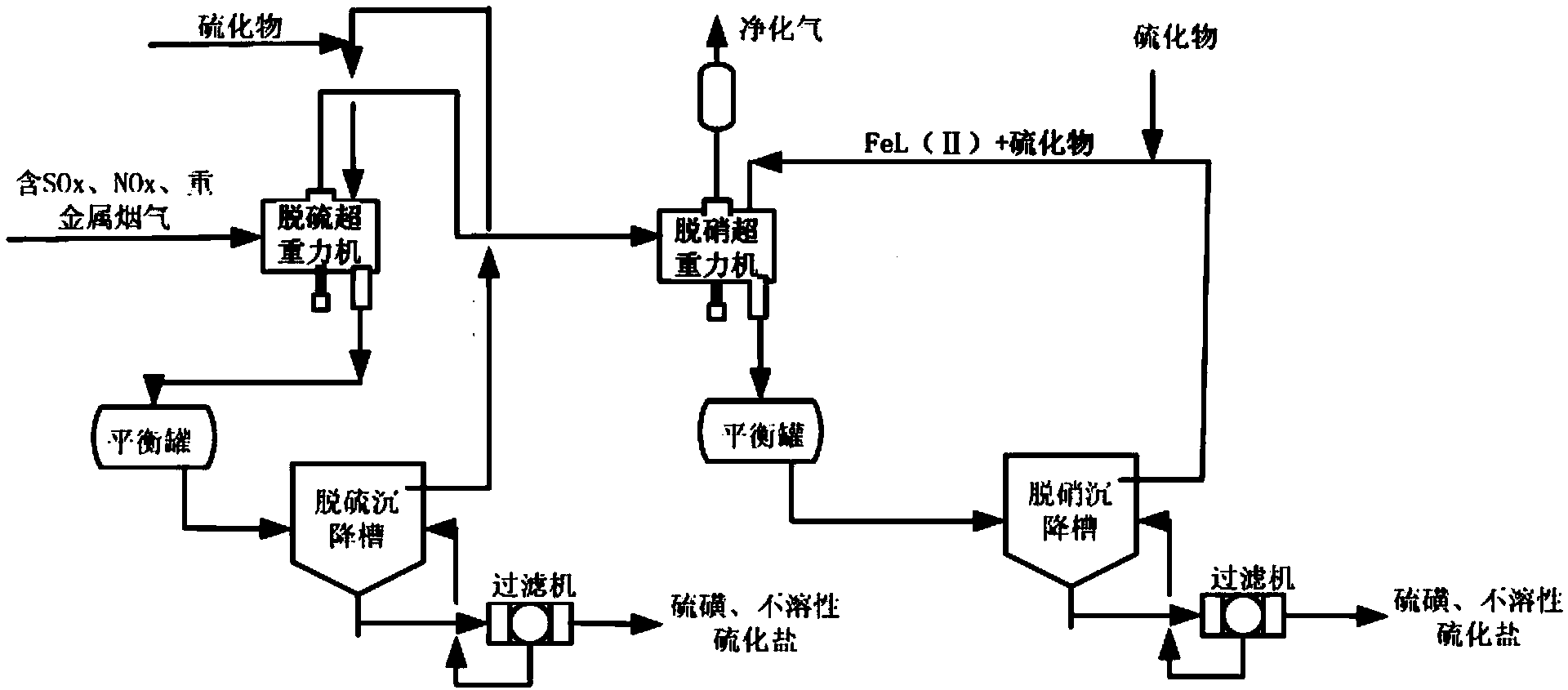 Integrated method for wet-process desulfurization, denitrification demercuration and dearsenification of complexing ferroporphyrin smoke based on supergravity