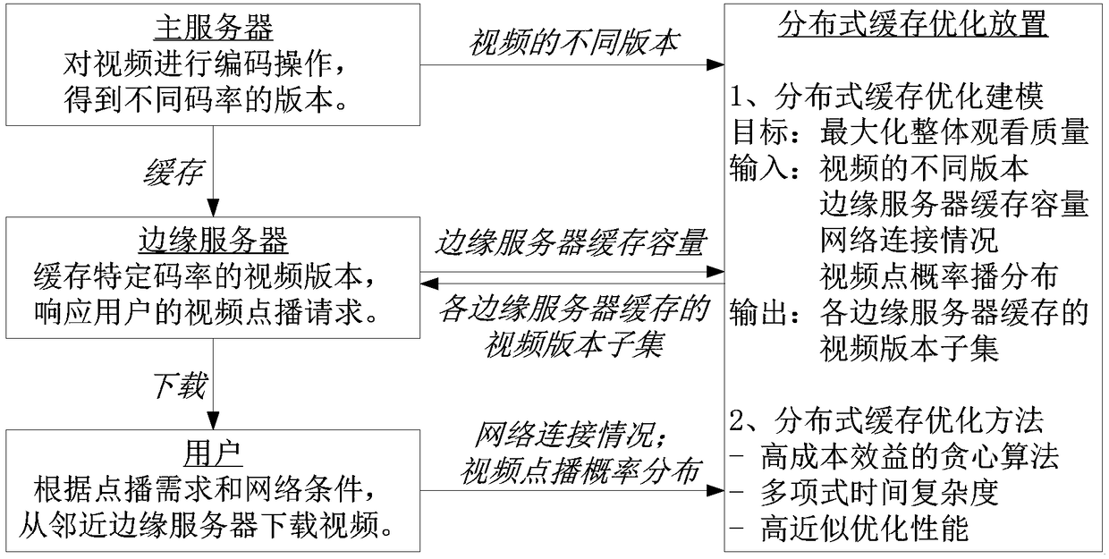 A Distributed Buffer Placement Method for Dynamic Adaptive Video Streaming