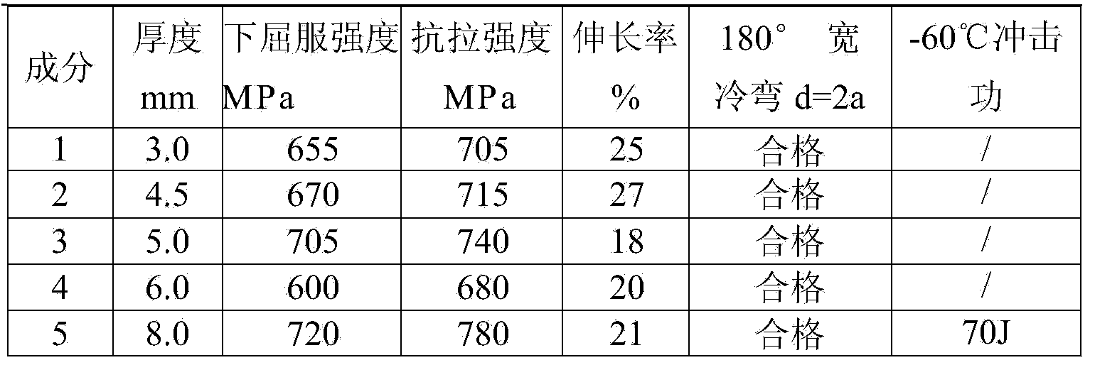 Low-brittleness 650MPa-grade steel for automotive beams and preparation method thereof