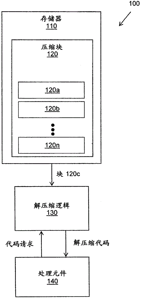 Method for compression and real-time decompression of executable code