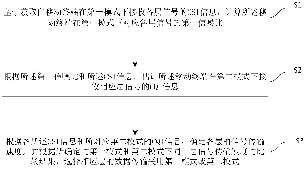 Mode switching method, system and applicable base station