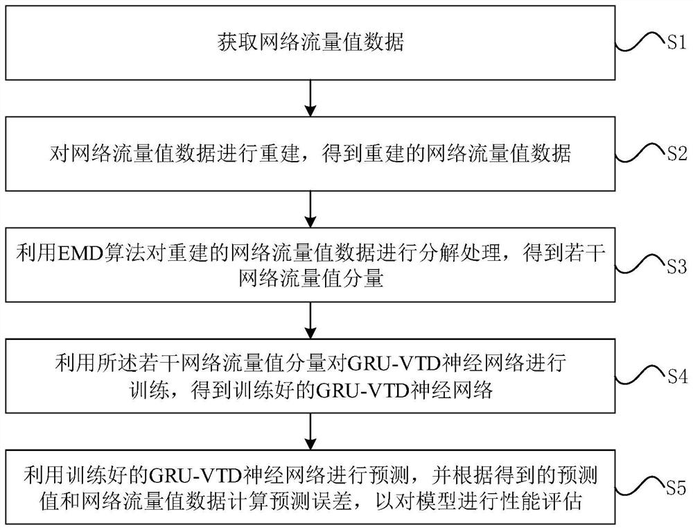 Network traffic prediction method and device based on data reconstruction and hybrid prediction