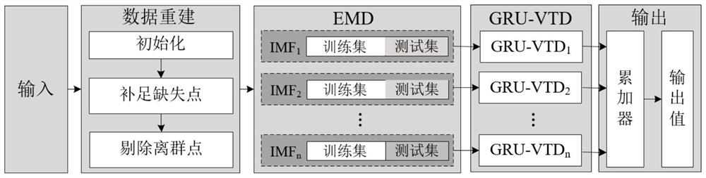 Network traffic prediction method and device based on data reconstruction and hybrid prediction