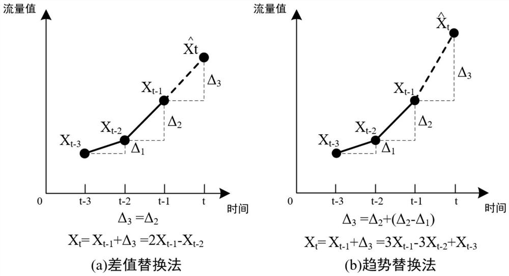 Network traffic prediction method and device based on data reconstruction and hybrid prediction