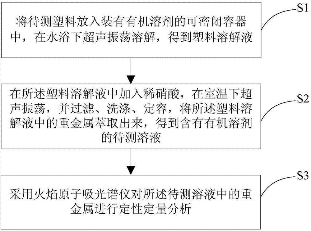 Method for detecting heavy metals in plastics