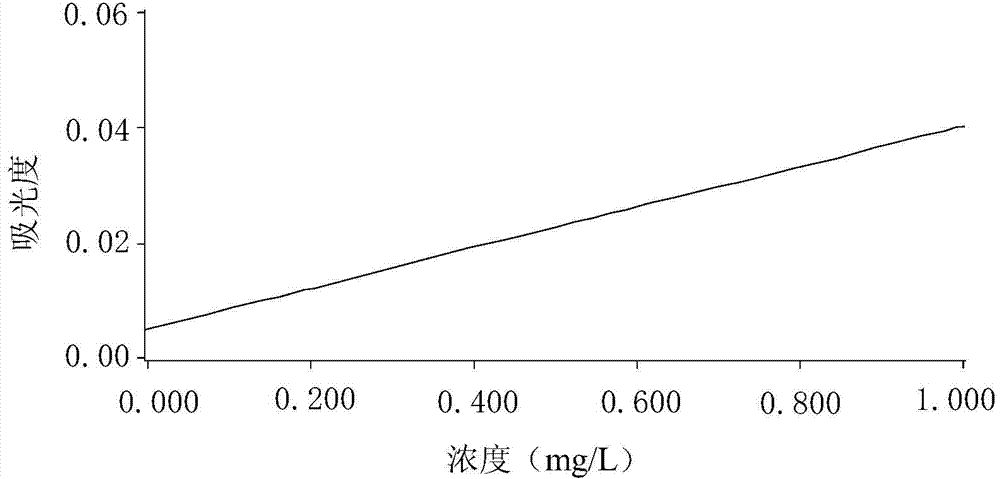 Method for detecting heavy metals in plastics