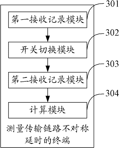 Method, terminal and system for measuring asymmetric time delay of transmission link