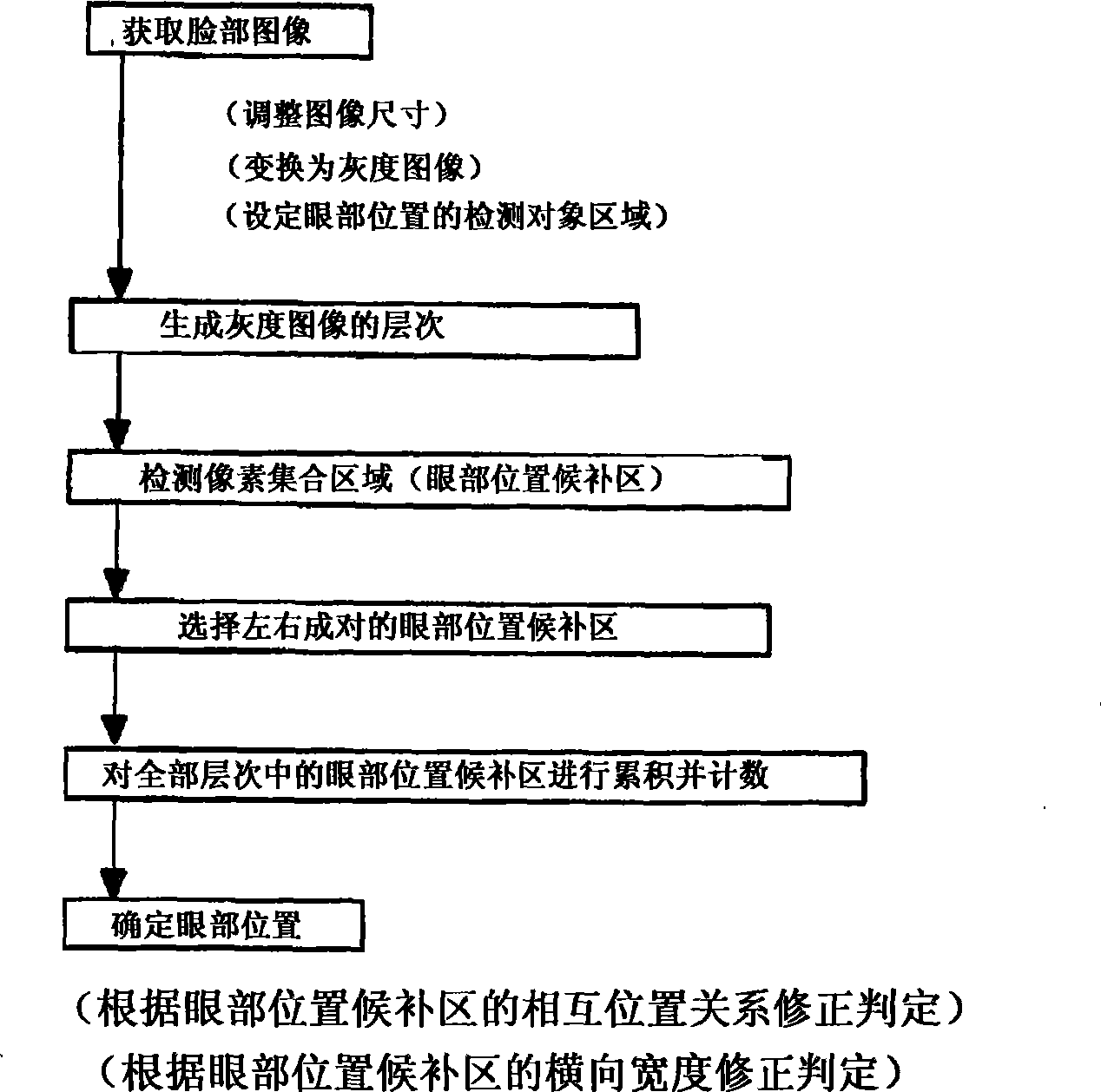 Detecting method and detecting system for positions of face parts