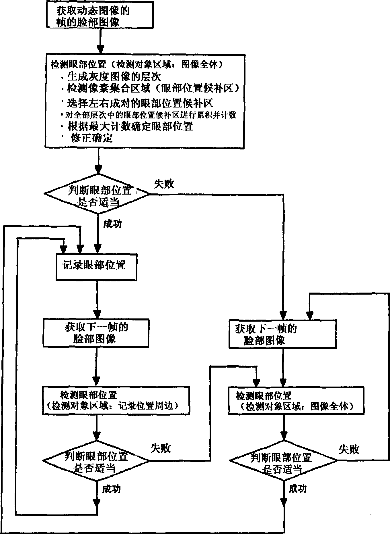 Detecting method and detecting system for positions of face parts