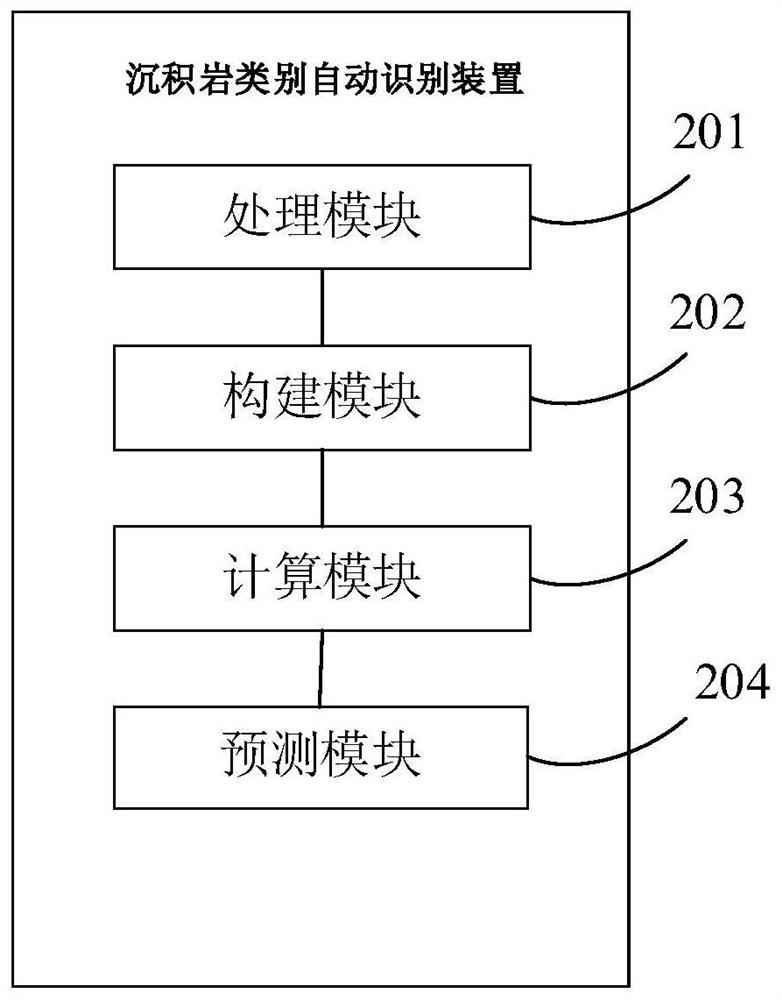 Sedimentary rock category identification method and device, electronic equipment and storage medium