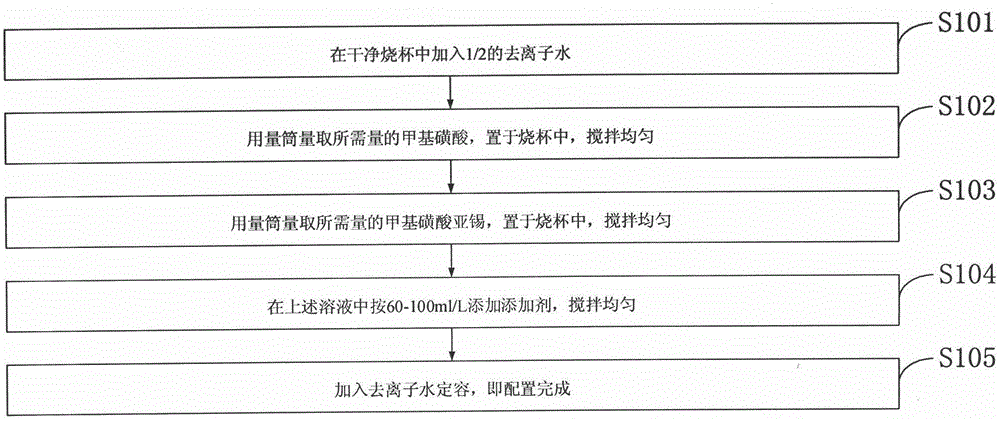 High-speed tinning solution and preparation method thereof