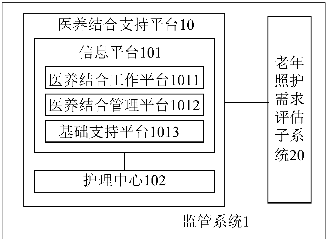 Internet-based medical care and pension combination supervision system and method