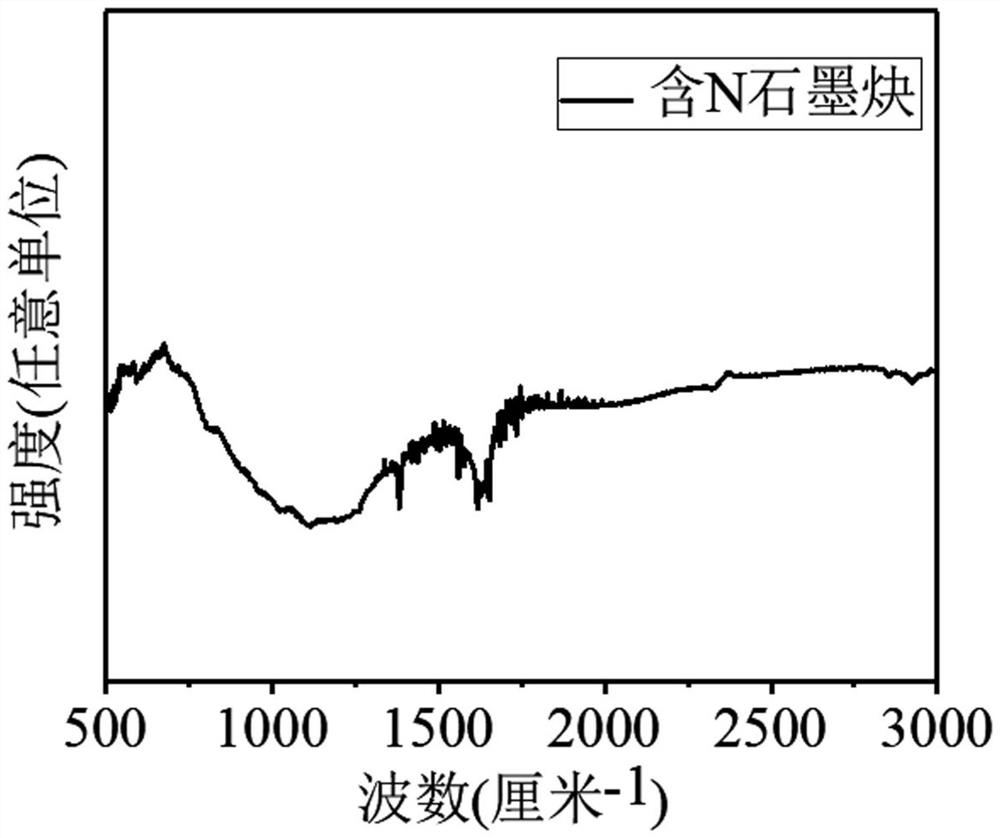 Preparation method of N-containing graphdiyne material