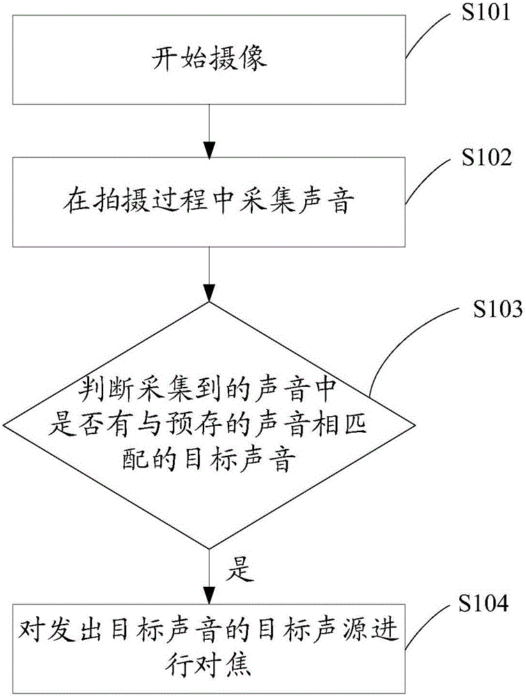 Camera device and focusing method thereof