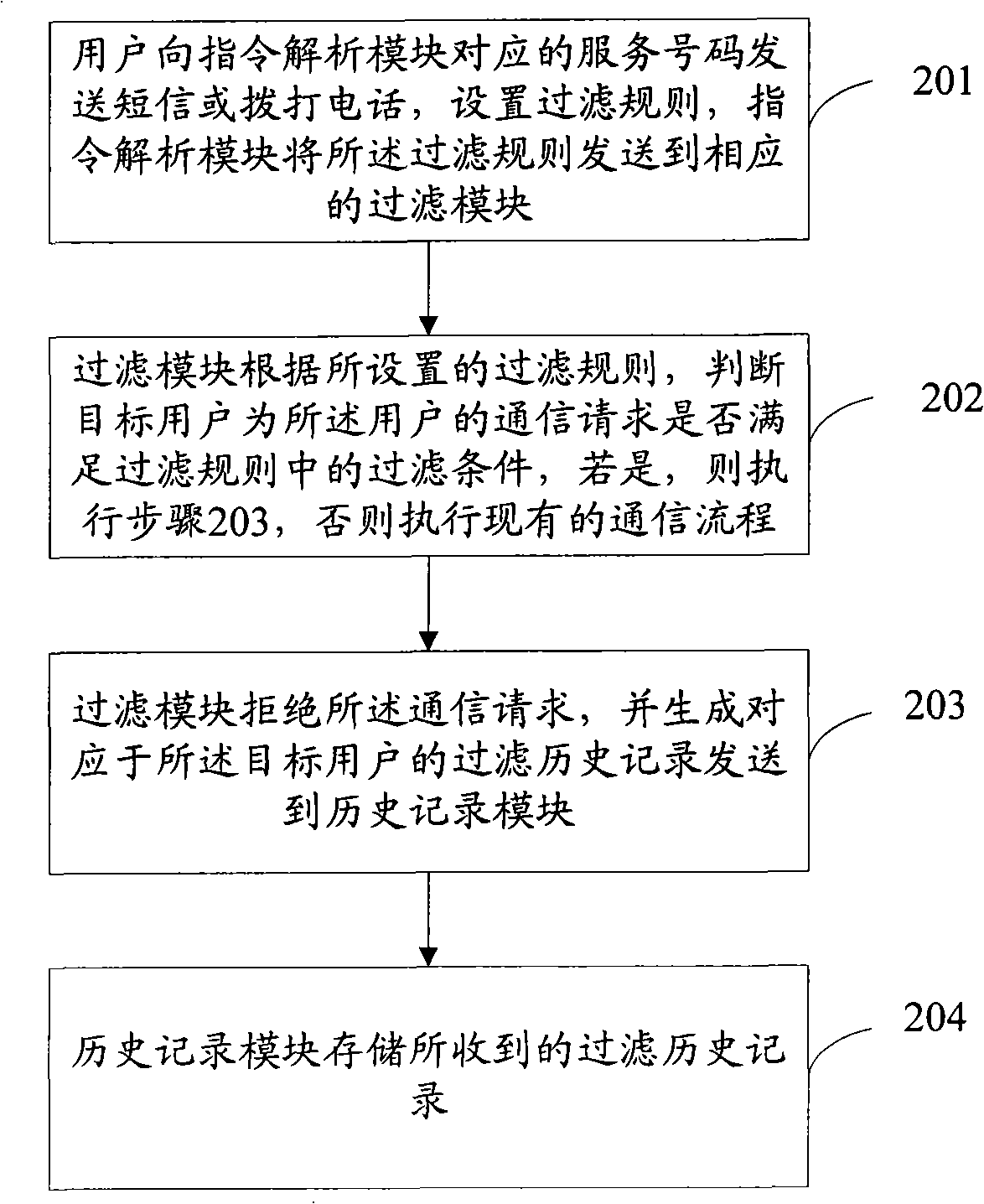Method and system for filtering communication contents