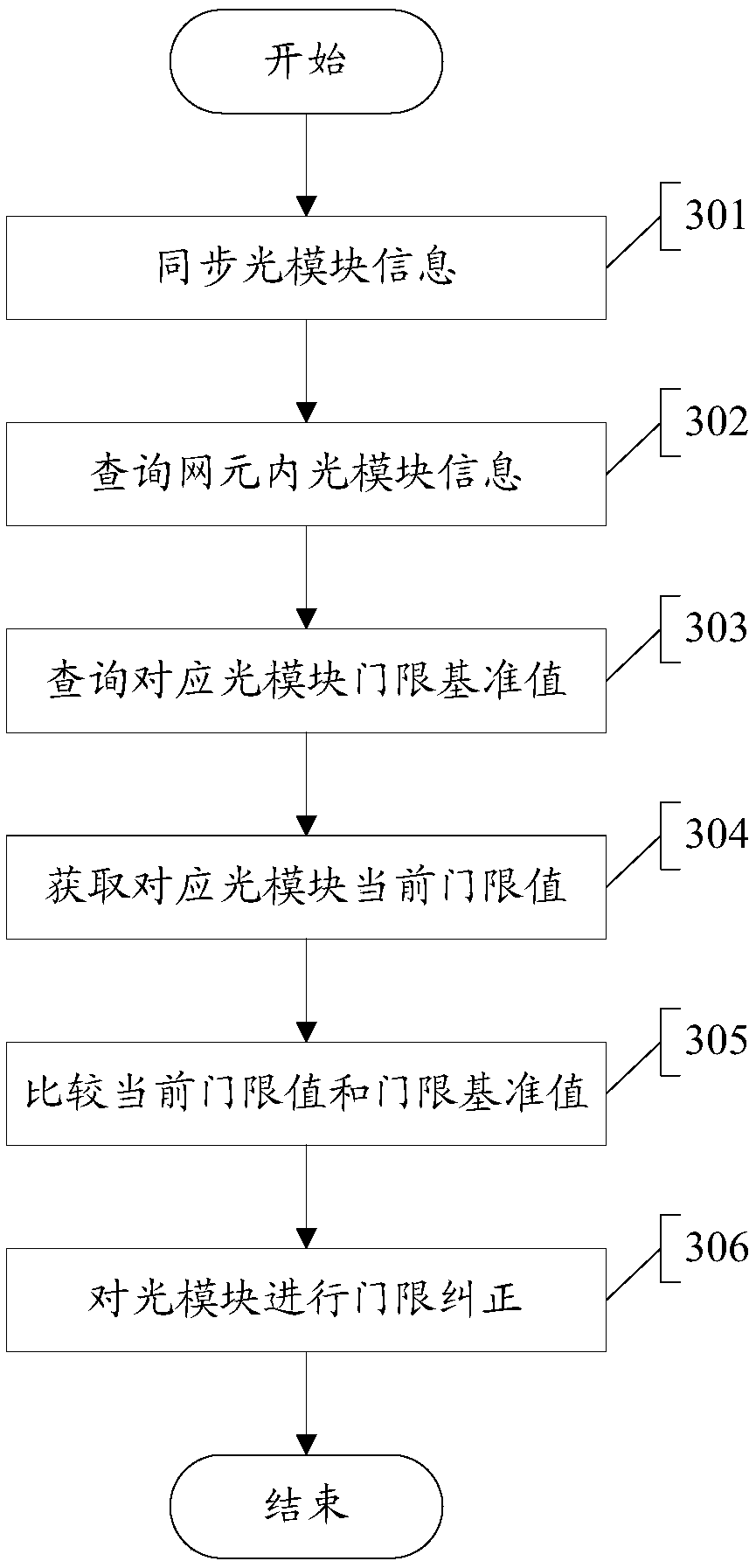 Optical module threshold adjustment method and device for network equipment, equipment and storage medium
