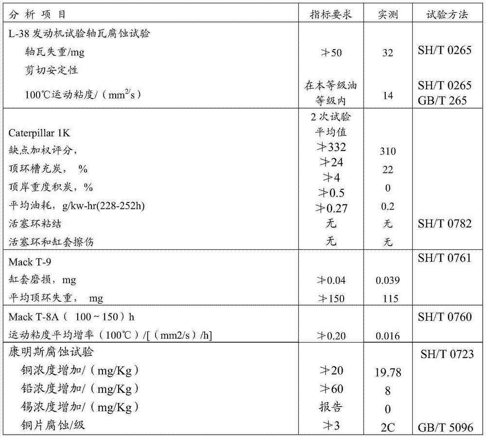 CF-4 grade diesel engine oil composition and uses thereof