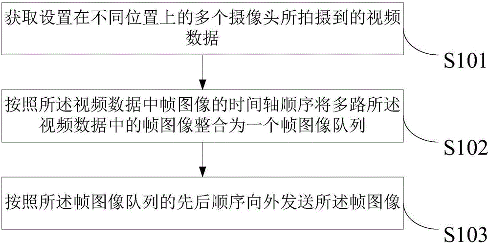 Video data synchronous transmission method, device and system