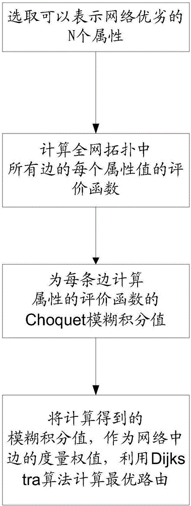 Multi-attribute optimal route selection method applied to low orbit information network