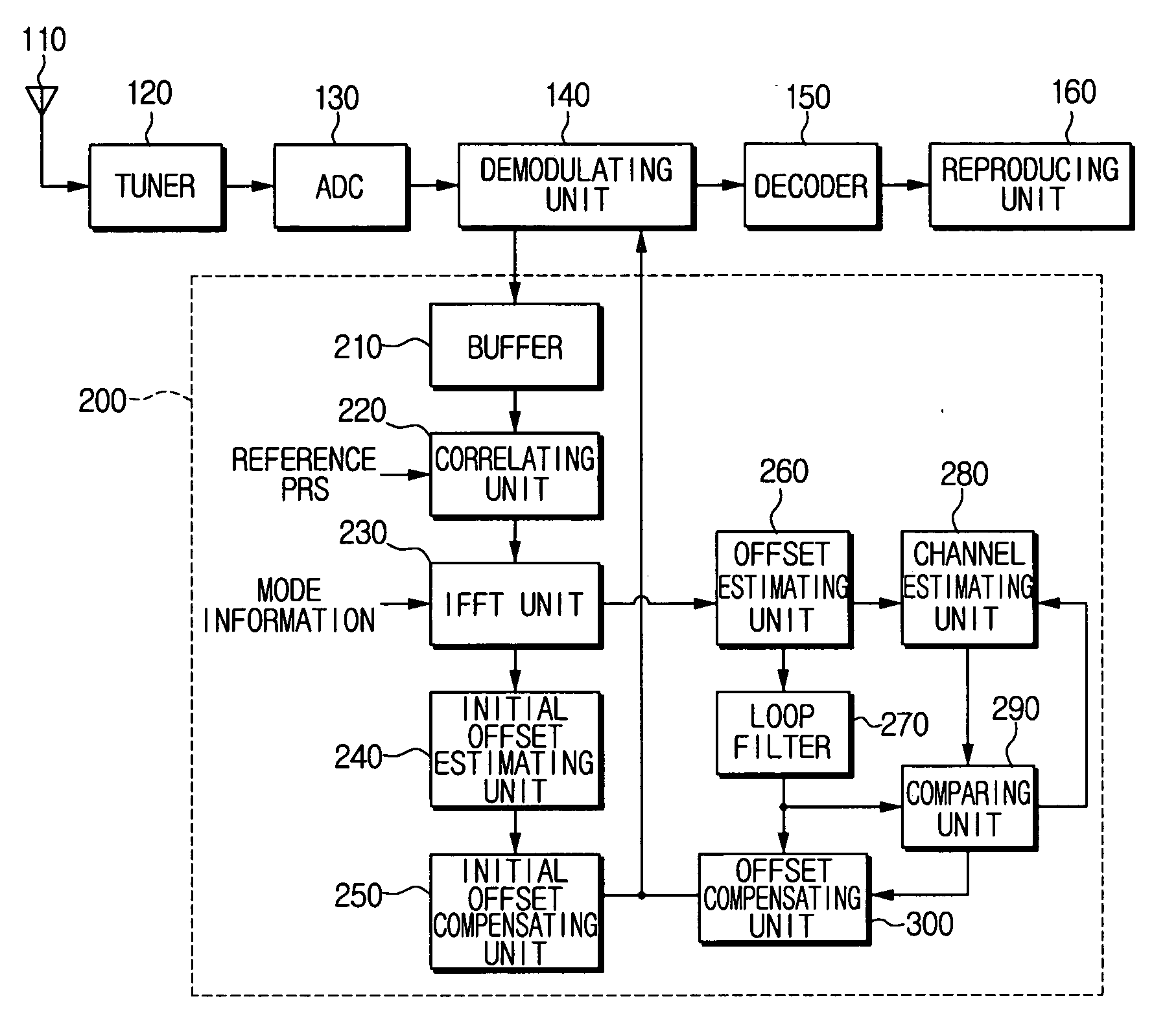 Method for compensating sampling frequency offset and OFDM signal receiving apparatus thereof