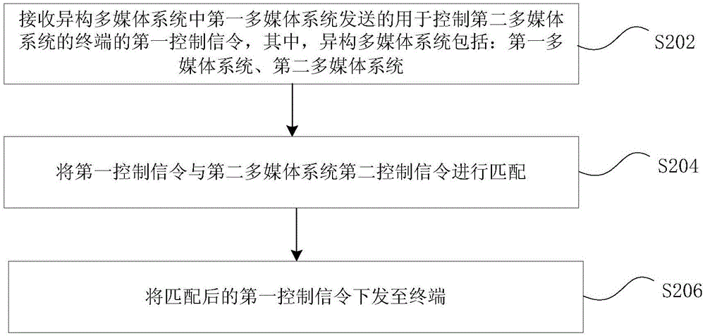 Resource request method and device, and terminal control method and device