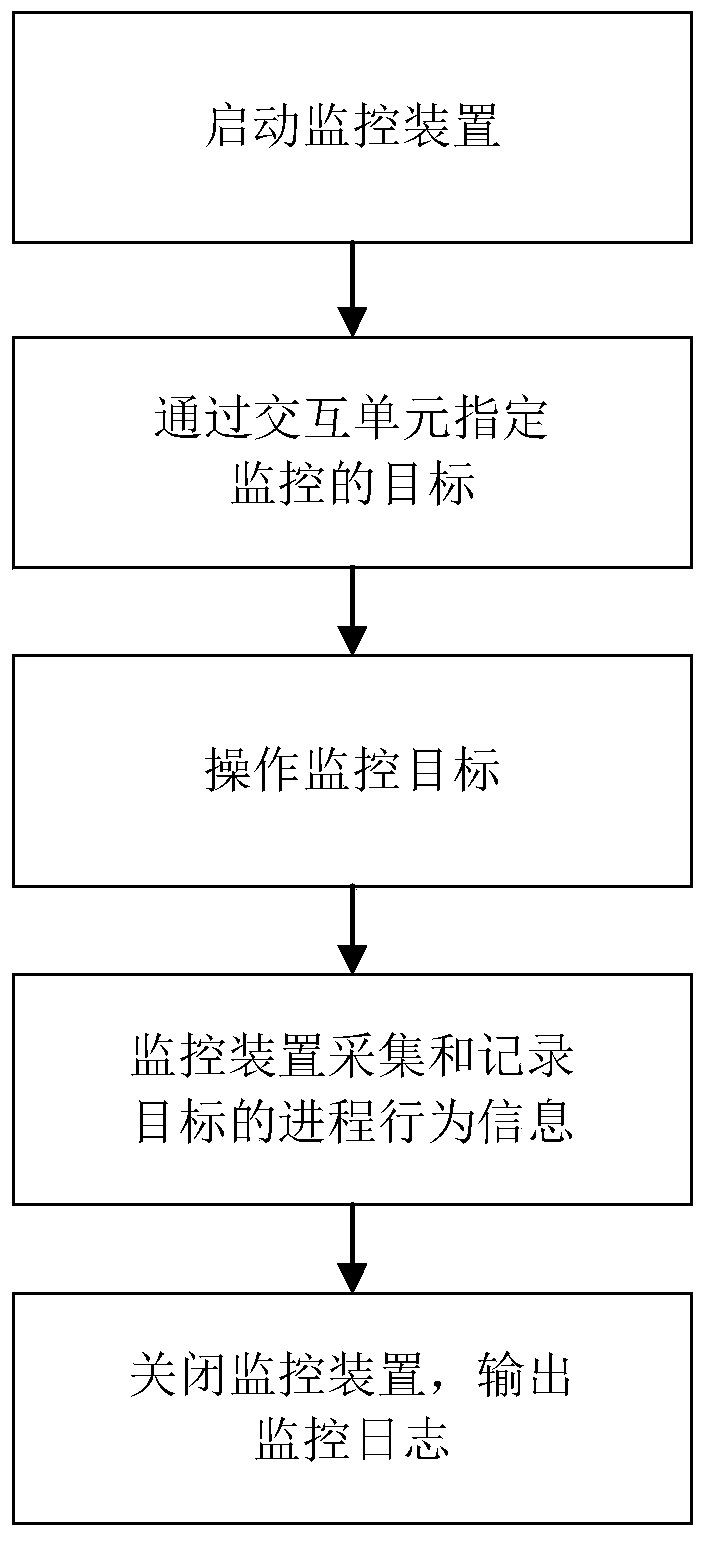 Process behavior monitoring device and a process behavior monitoring method without superuser privilege