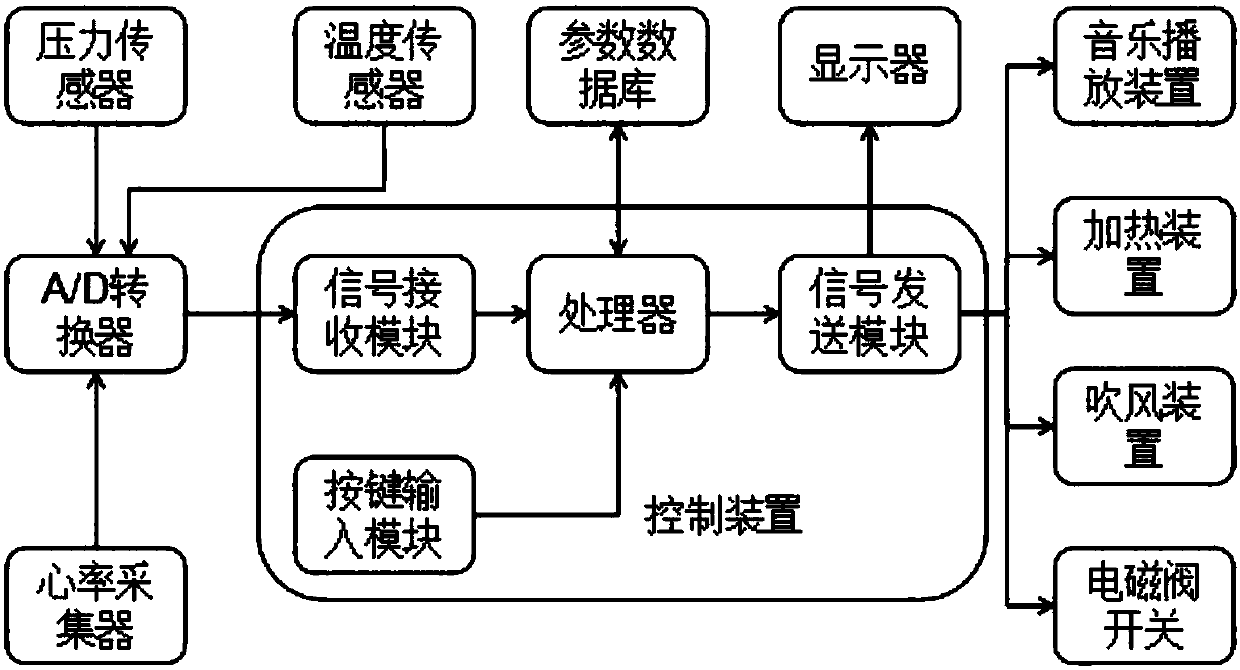 Psychosomatic decompression bin