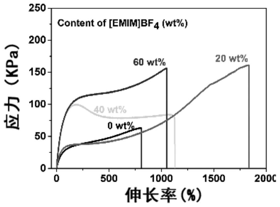 A kind of imitation ant nest hydration ionic liquid gel platform and its preparation method and application