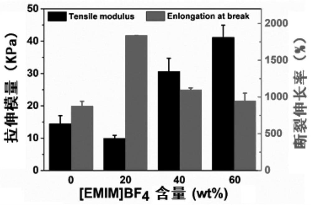 A kind of imitation ant nest hydration ionic liquid gel platform and its preparation method and application