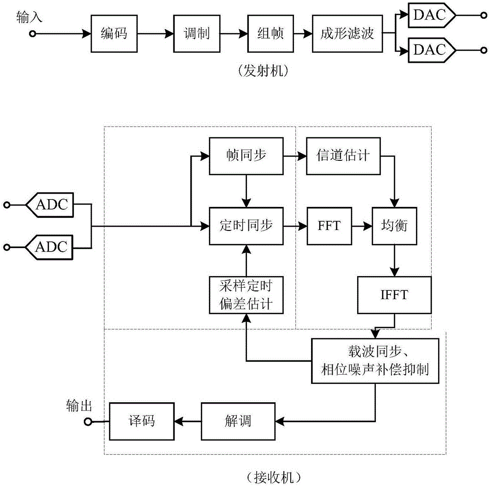 Data auxiliary carrier wave synchronization and phase noise compensation method