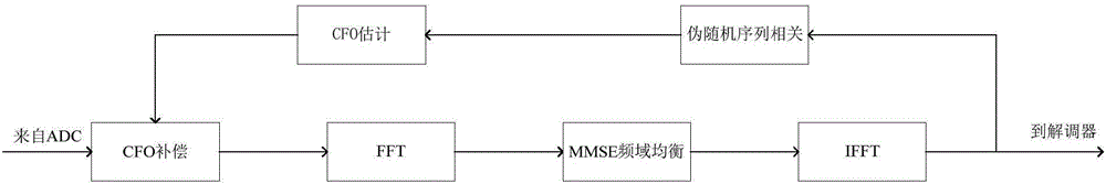 Data auxiliary carrier wave synchronization and phase noise compensation method