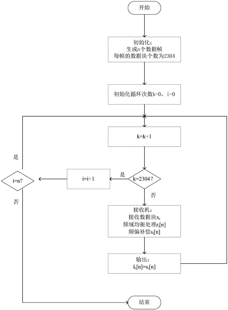 Data auxiliary carrier wave synchronization and phase noise compensation method