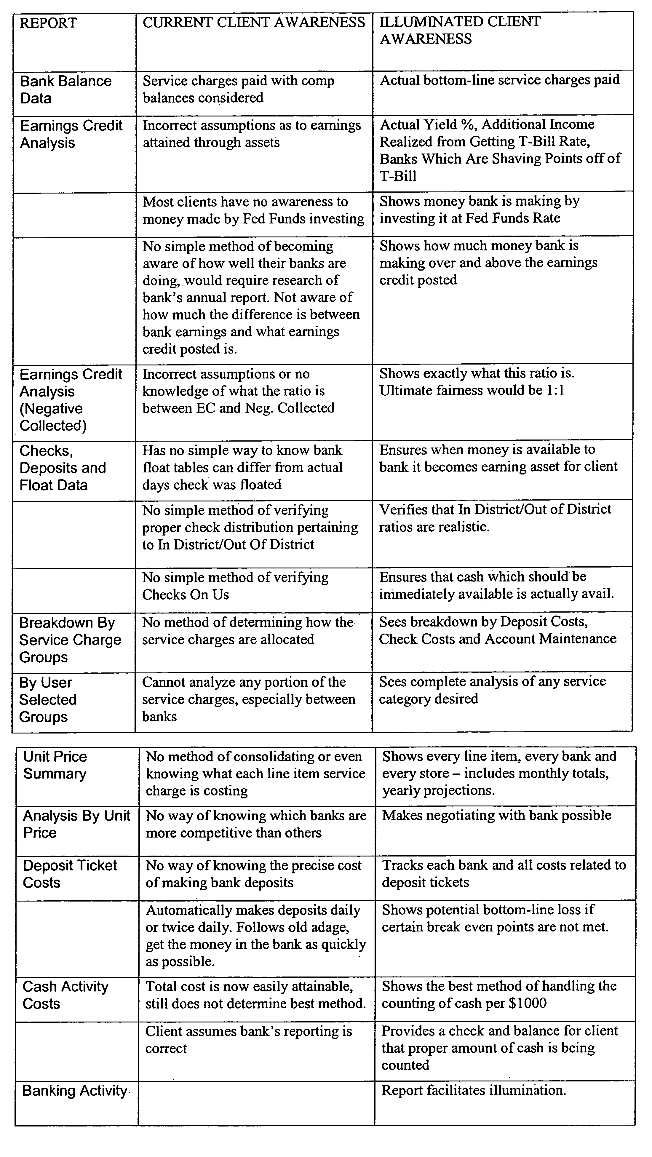 Automated system for analyzing charges and credits of banks and other financial institutions