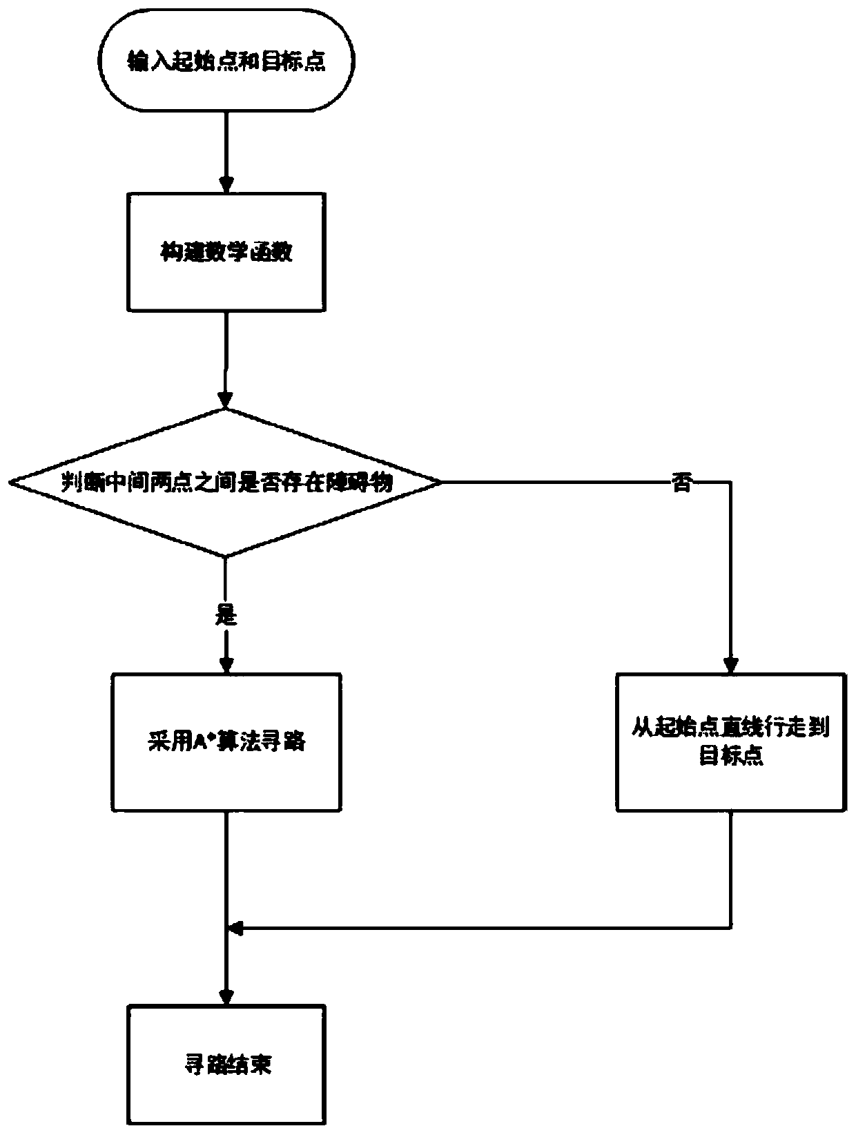 Path finding method based on A star optimization algorithm