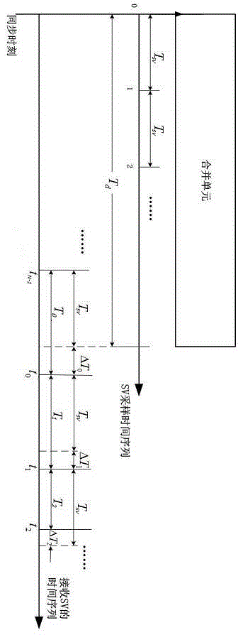 Method and device for measuring merging unit time characteristics