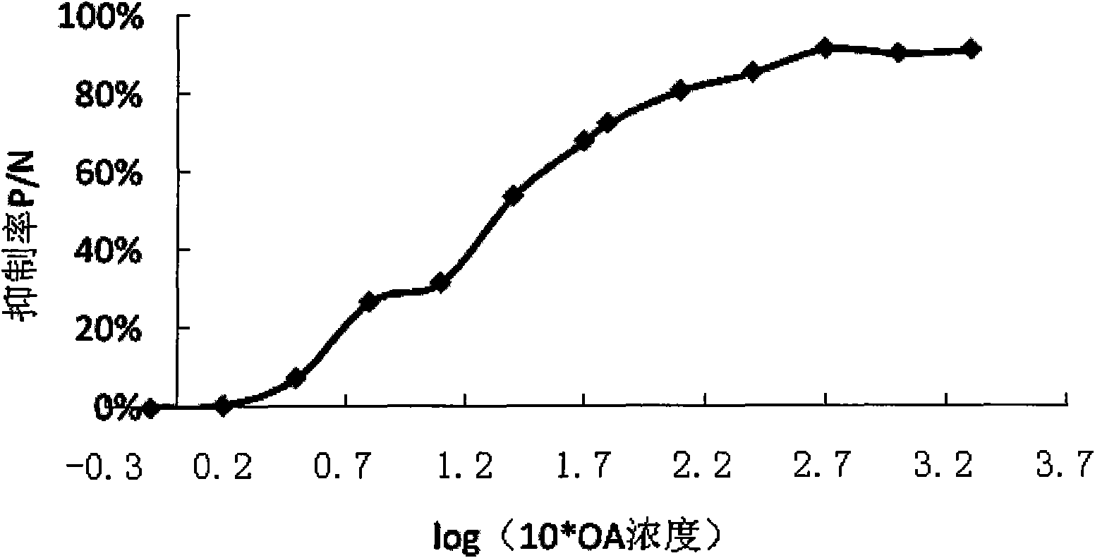 ELISA detection method of red-tide algae toxin okadaic acid (OA)